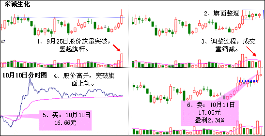 上升旗形K线形态