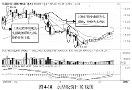 光头阳线和光头天线 图解