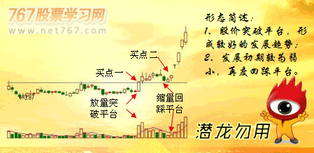 潜龙勿用K线形态 图解