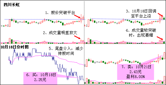 潜龙勿用K线形态 图解