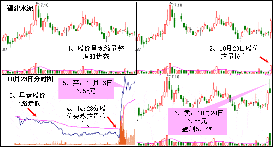 阳线突破尾盘追