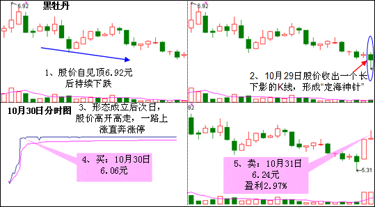 定海神针K线形态