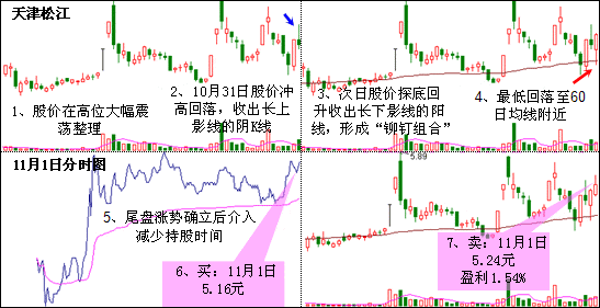 铆钉组合K线形态