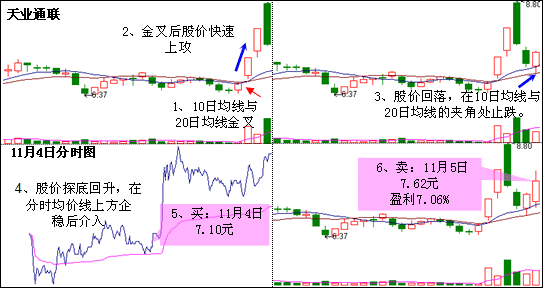 小金编形态战法