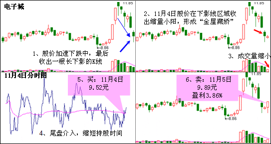 金屋藏娇K线形态 图解