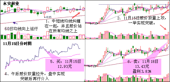 均线收敛形态