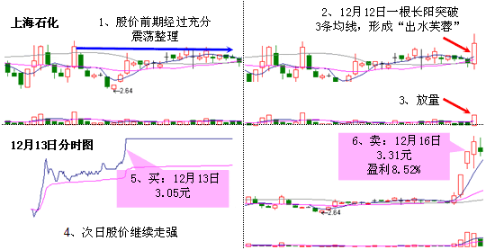 出水芙蓉 经典k线组合图解