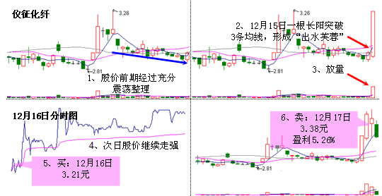 出水芙蓉 经典k线组合图解