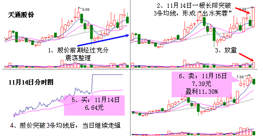 出水芙蓉 经典k线组合图解