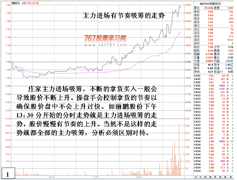 丽鹏股份庄家低位吸筹 股票实战分析图解