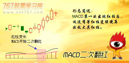 MACD二次翻红