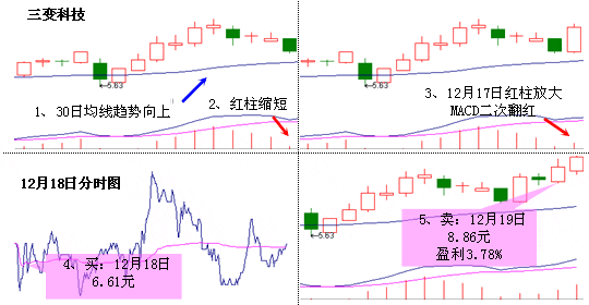 MACD二次翻红