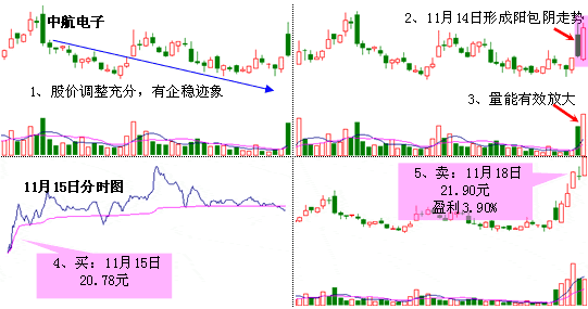 阳包天K线形态 图解