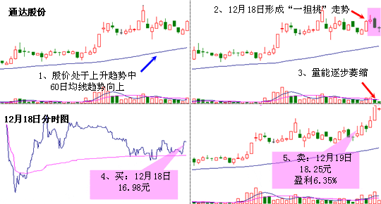 一担挑K线形态