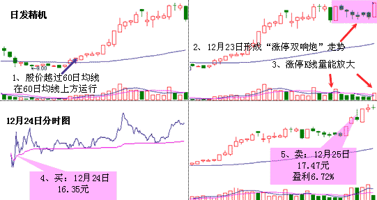 涨停双响炮形态