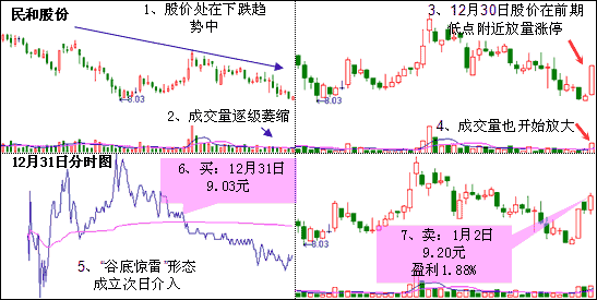 谷底惊雷K线形态 图解