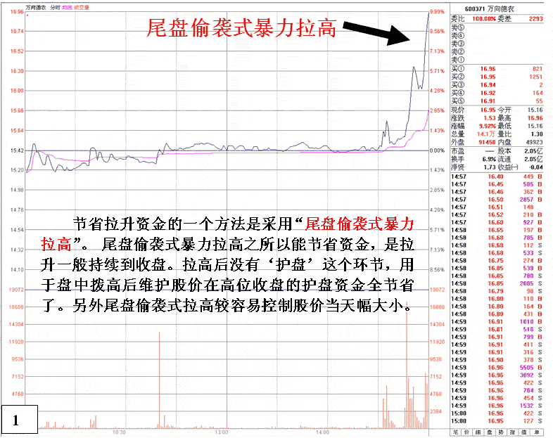 万向德农庄家尾盘拉升 股票实战分析图解