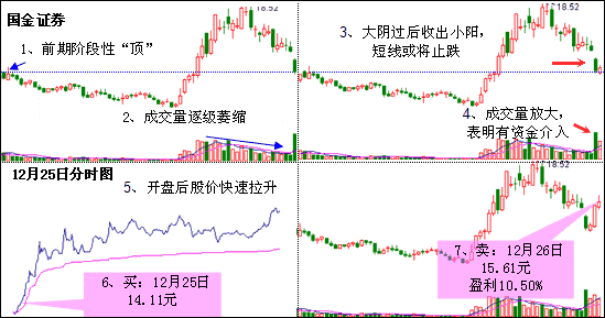 顶底互换形态 图解