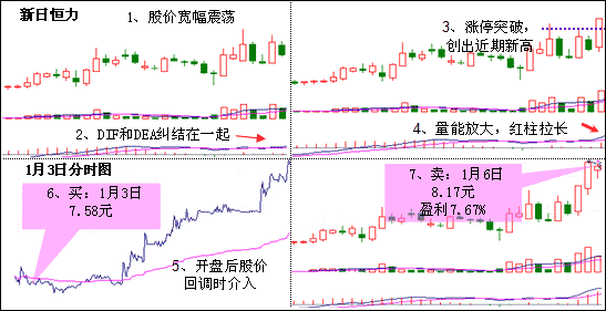 MACD空中加油