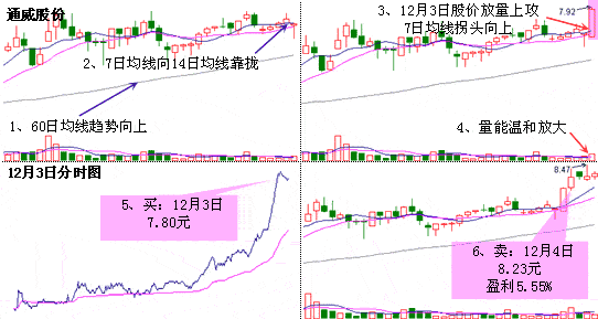 均线两军会师形态