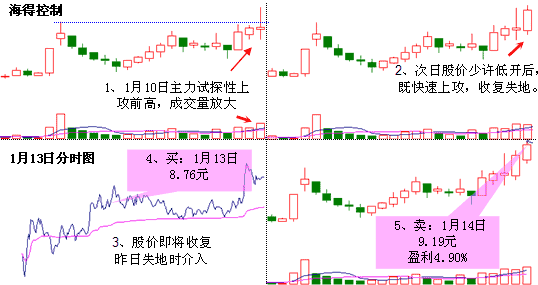 多方尖兵K线形态 图解