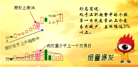 成交量缩量爆发形态