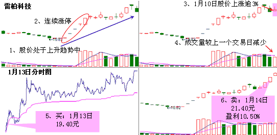 成交量缩量爆发形态