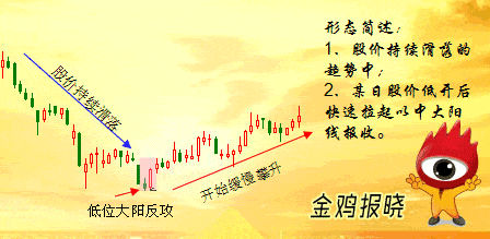 金鸡报晓K线形态