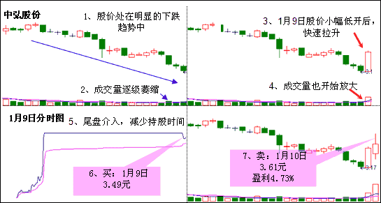 金鸡报晓K线形态