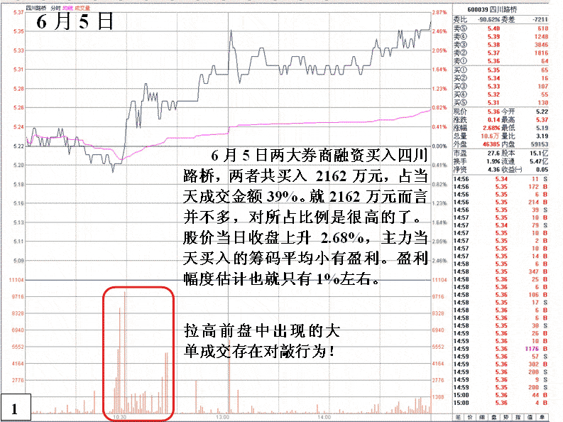 四川路桥庄家发现盘实战 股票实战分析图解