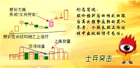 士兵突击K线形态