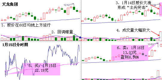 士兵突击K线形态