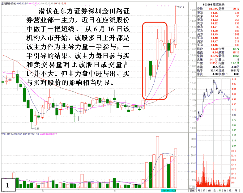 应流股份庄家影响股价 股票实战分析图解