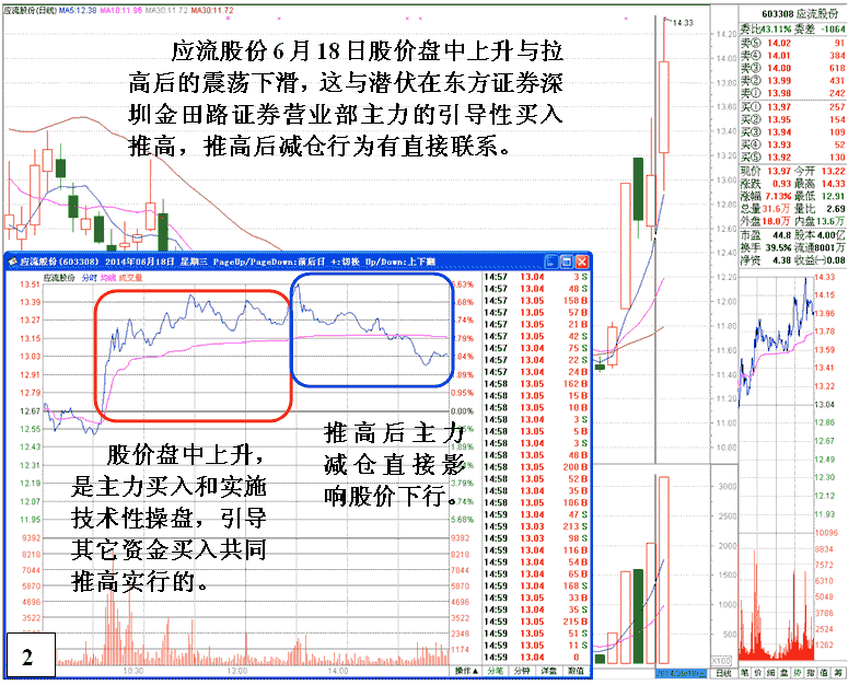 应流股份庄家影响股价 股票实战分析图解