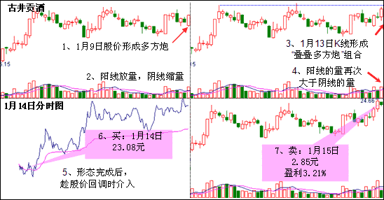 叠叠多方炮K线形态