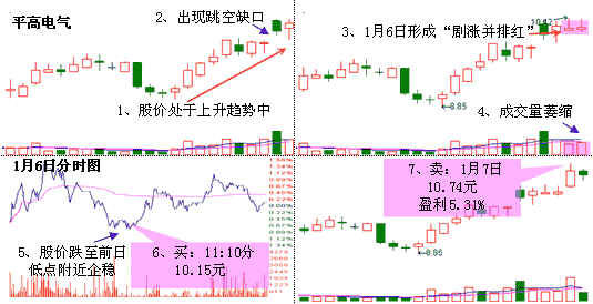 剧涨饼排红形态