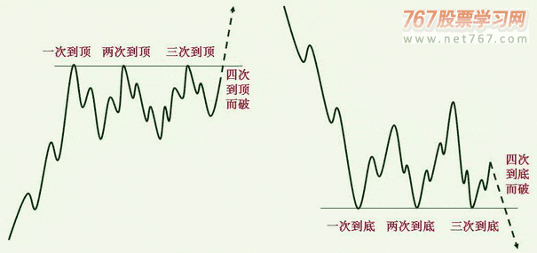 (二)单底 双底彧三底买入