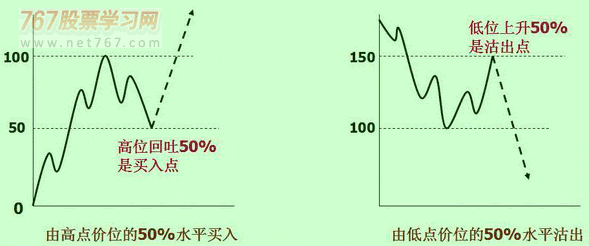 (三)参考百分比买卖 图解