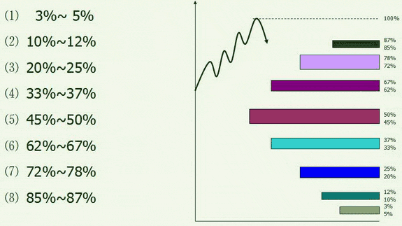 (三)参考百分比买卖 图解