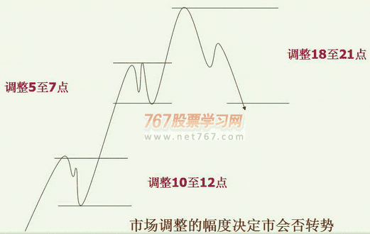 (六)利用五至七点波动买卖