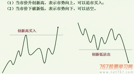 (九)出现新高新低时买卖 图解