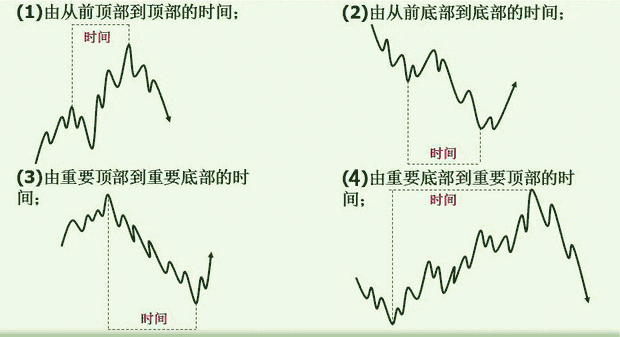 (九)出现新高新低时买卖 图解