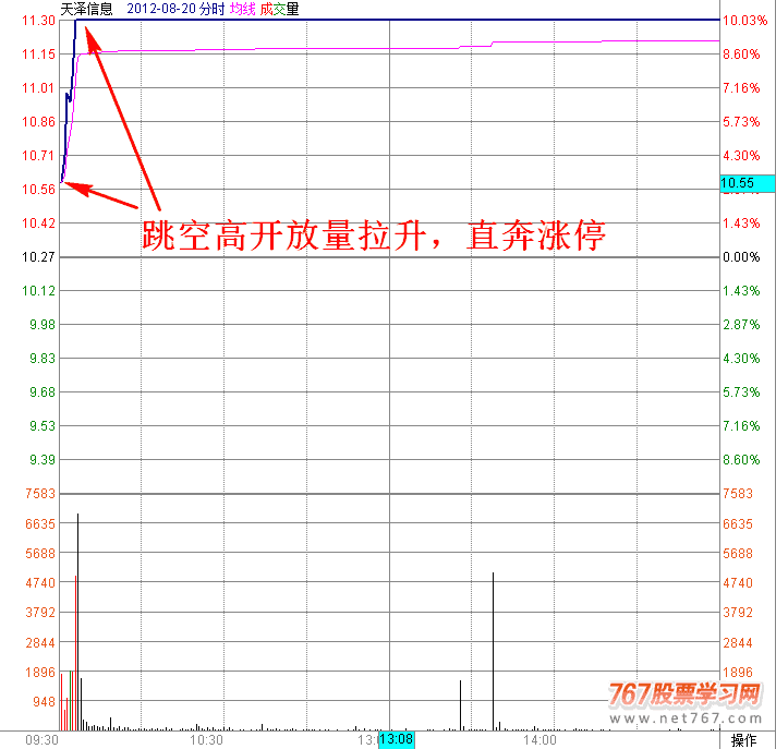 早盘高开涨停分时图