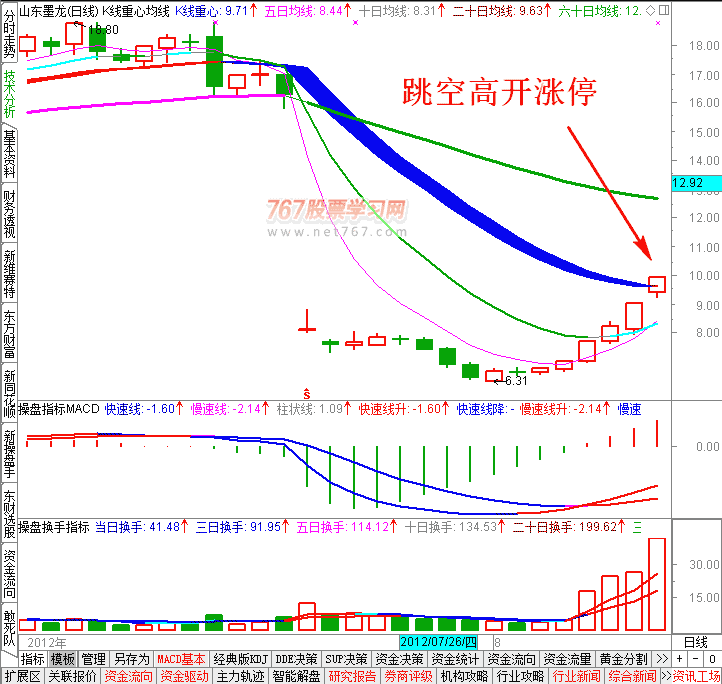 跳空高开涨停日K线图2 盘口实战图解教程