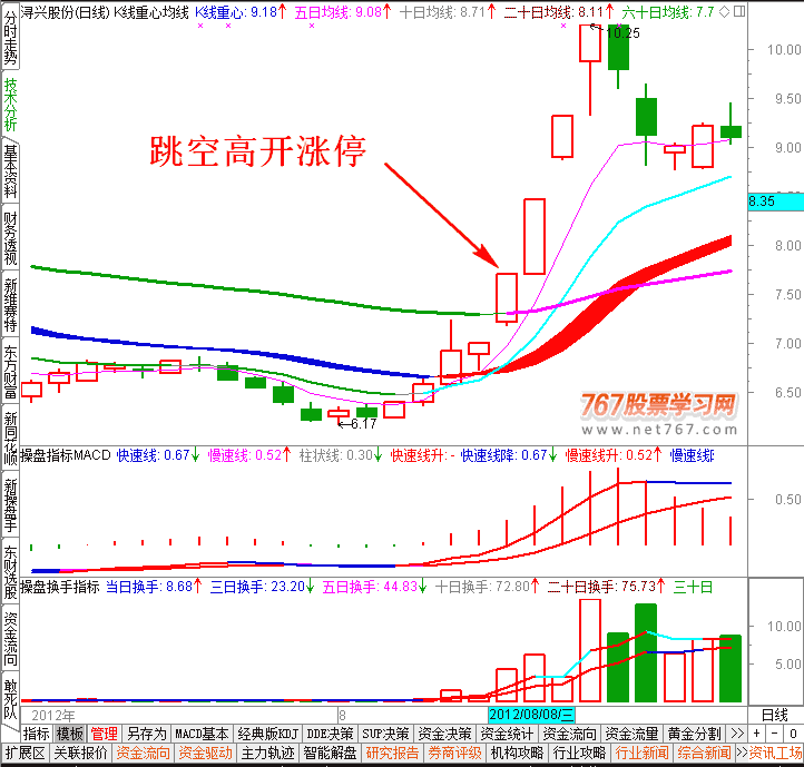 跳空高开涨停日K线图3 盘口实战图解教程