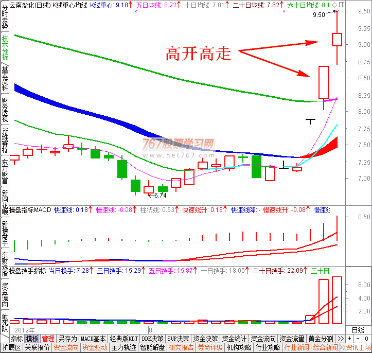 涨停后高开高走日K线图 盘口实战图解教程
