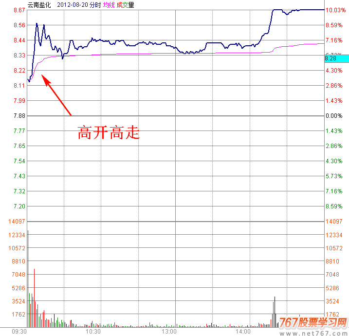 早盘高开高走涨停分时图