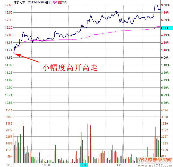 早盘小幅高开高走分时图