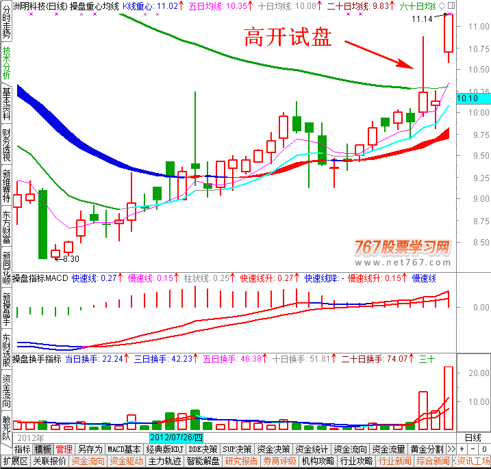 高开向上试盘日K线图 盘口实战图解教程