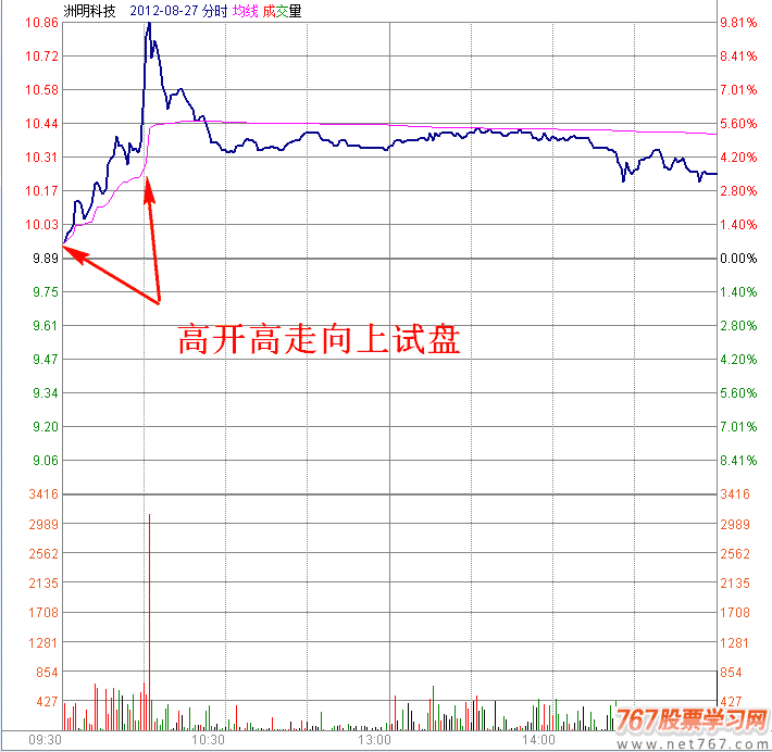 早盘高开向上试盘分时图 盘口实战图解教程